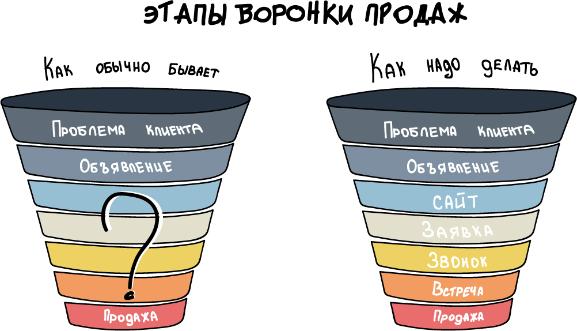 Этапы воронки продаж