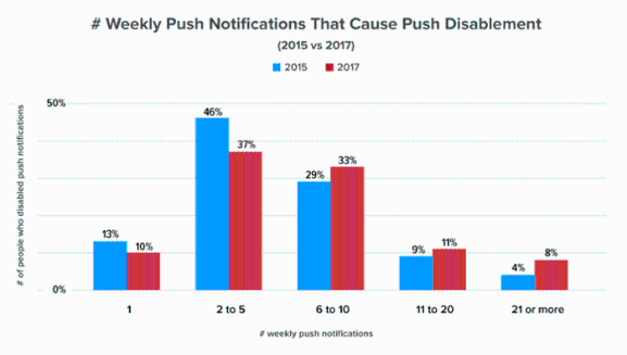 Через сколько пушей в неделю от одного приложения вы выключите уведомления