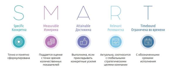 формулируйте цели по SMART