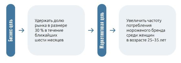 Маркетинговые цели