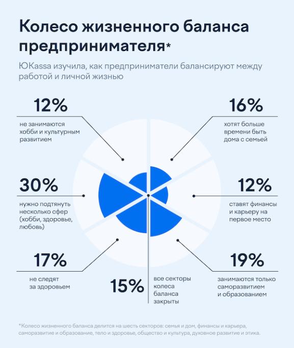 Колесо жизненного баланса предпринимателя